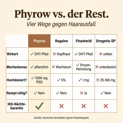 Vergleichstabelle Phyrow vs Regaine, Finasterid, Drogerie-Sägepalme. Fünf Kriterien, Phyrow-Spalte hervorgehoben.