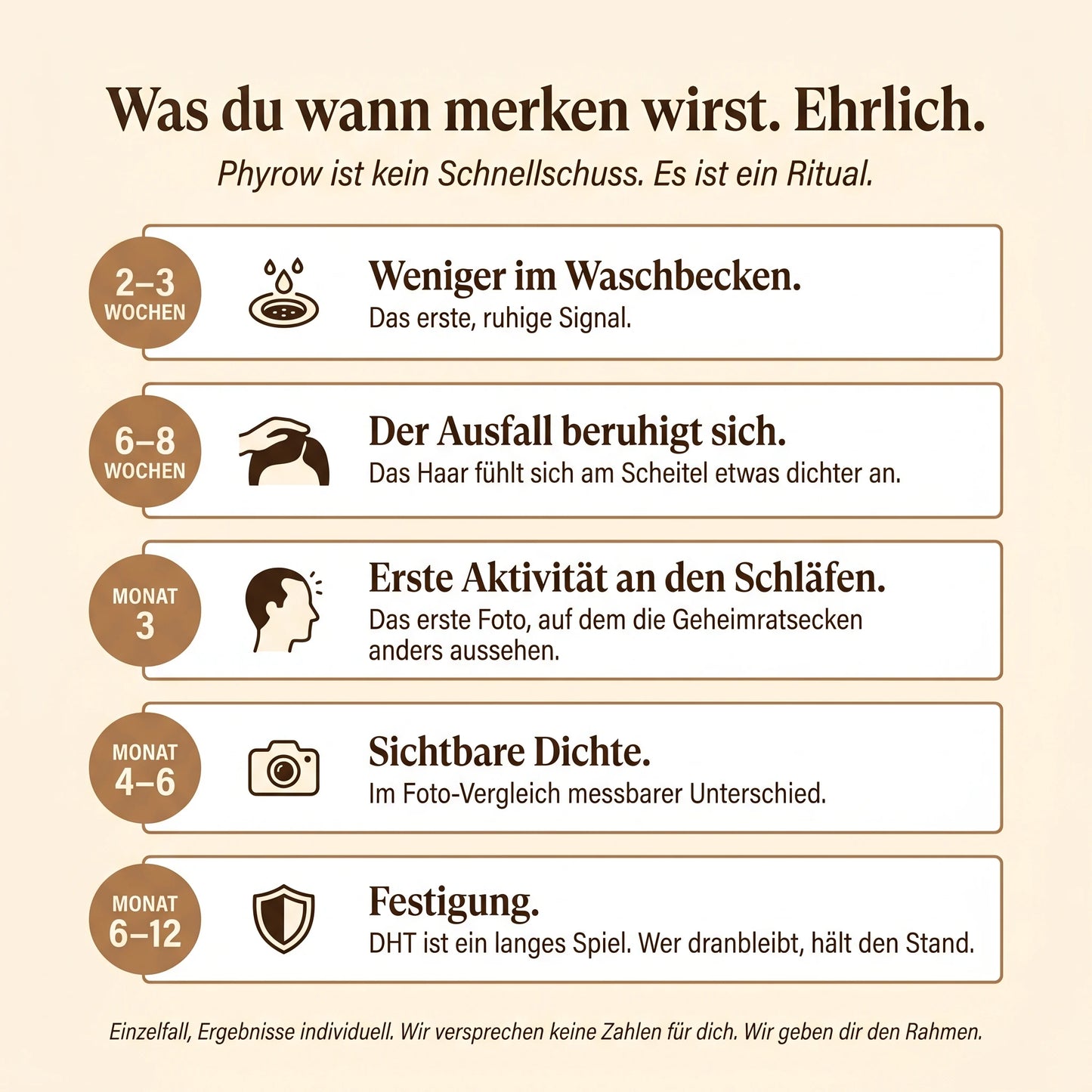 Ehrlicher Zeitstrahl was du wann merken wirst von Woche 2-3 bis Monat 6-12.