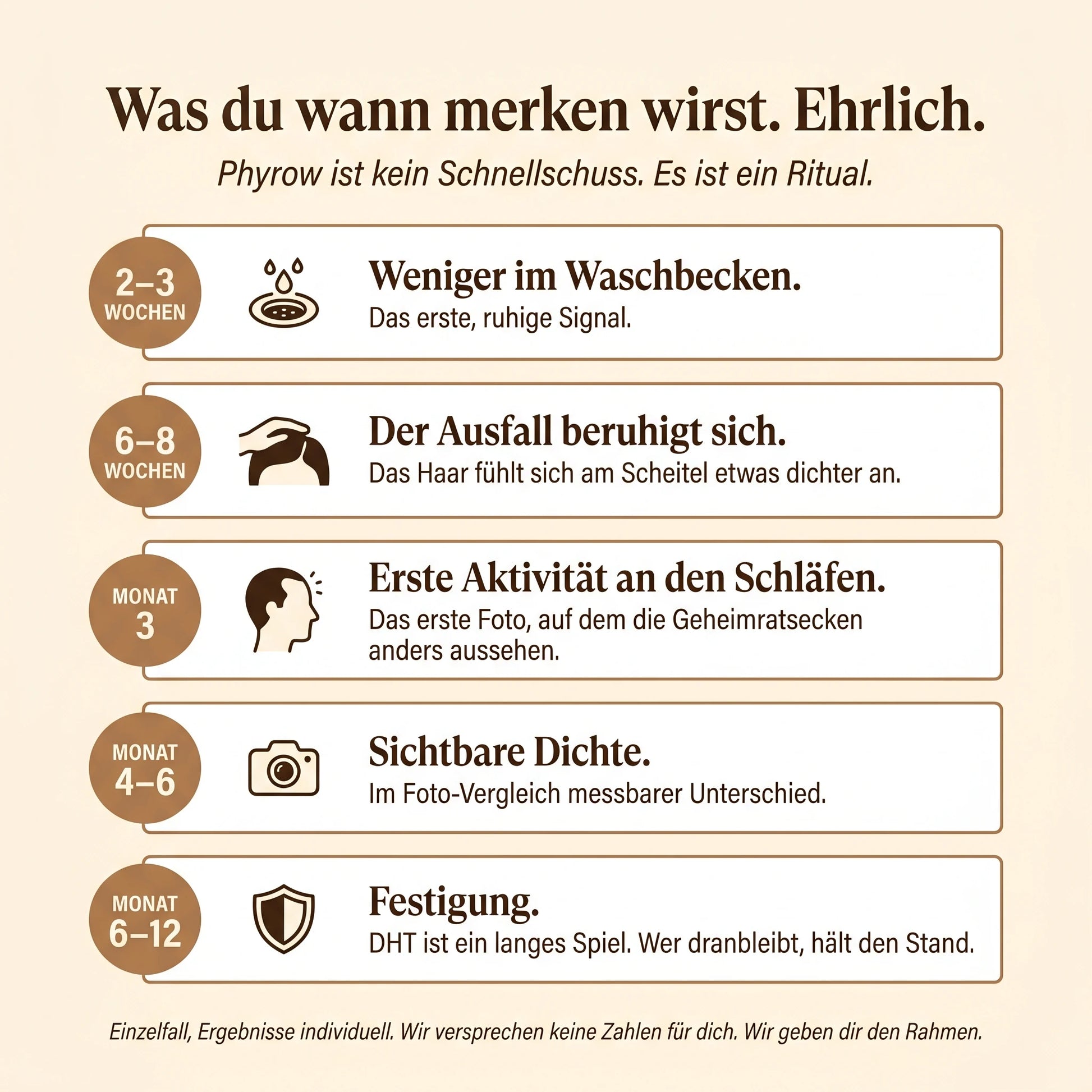Ehrlicher Zeitstrahl was du wann merken wirst von Woche 2-3 bis Monat 6-12.